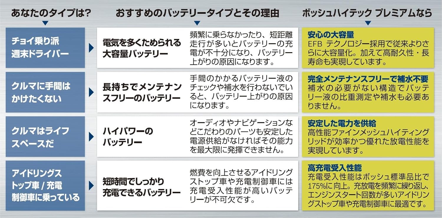 BOSCH (ボッシュ)ハイテックプレミアム 国産車 アイドリングストップ車/充電制御車/標準車 バッテリー HTP-S-95R/130D26R